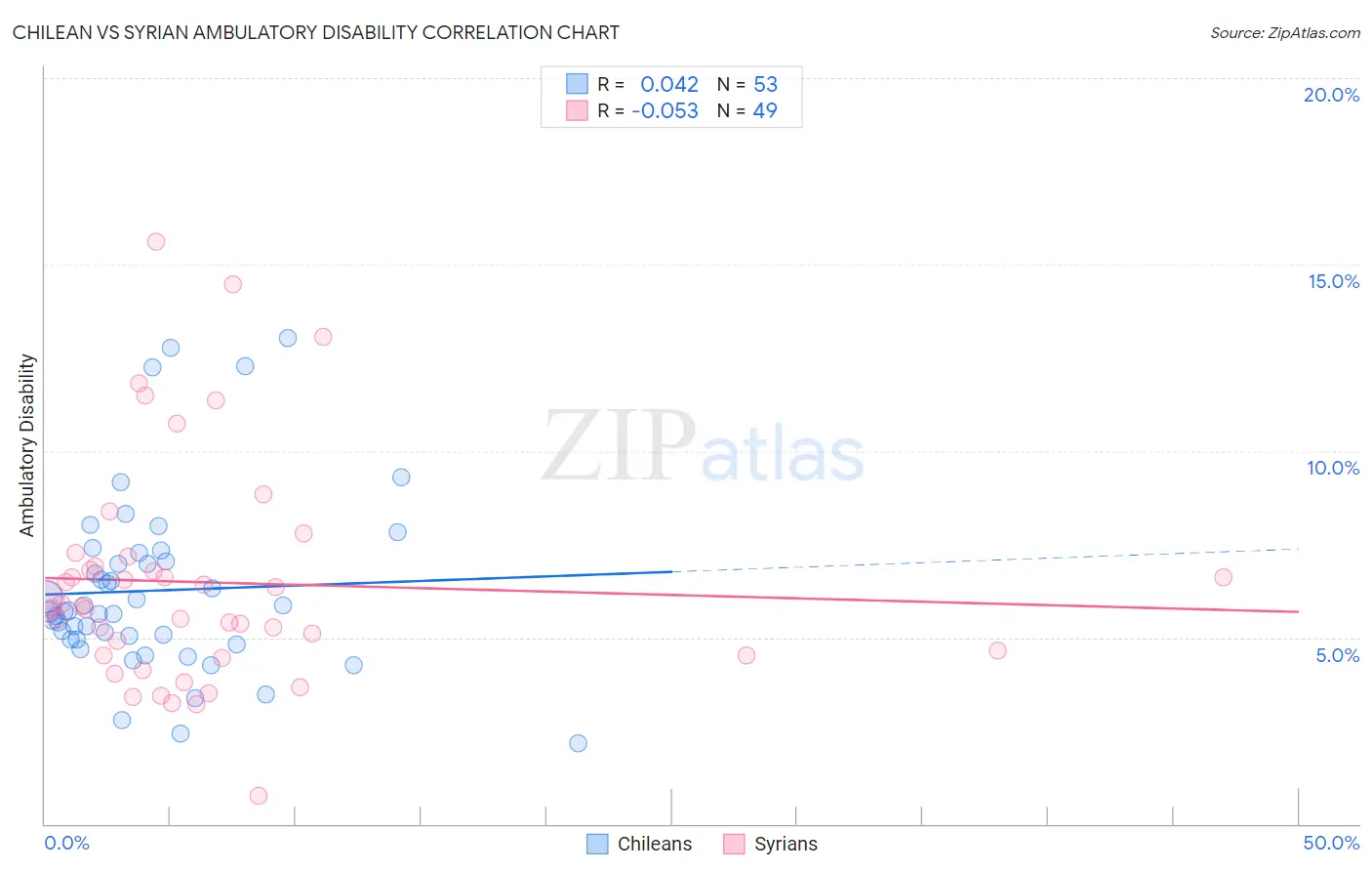 Chilean vs Syrian Ambulatory Disability