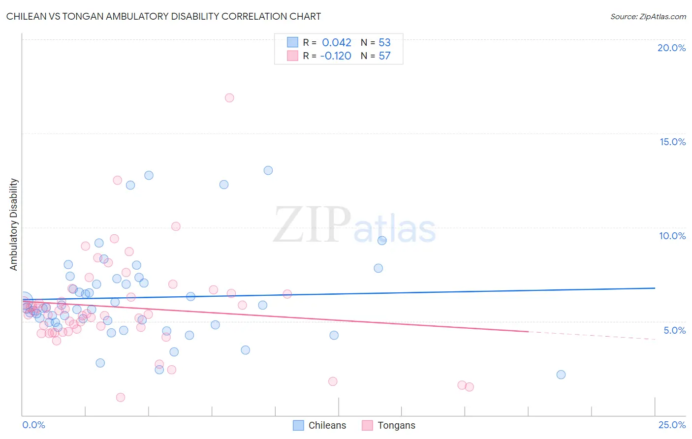 Chilean vs Tongan Ambulatory Disability