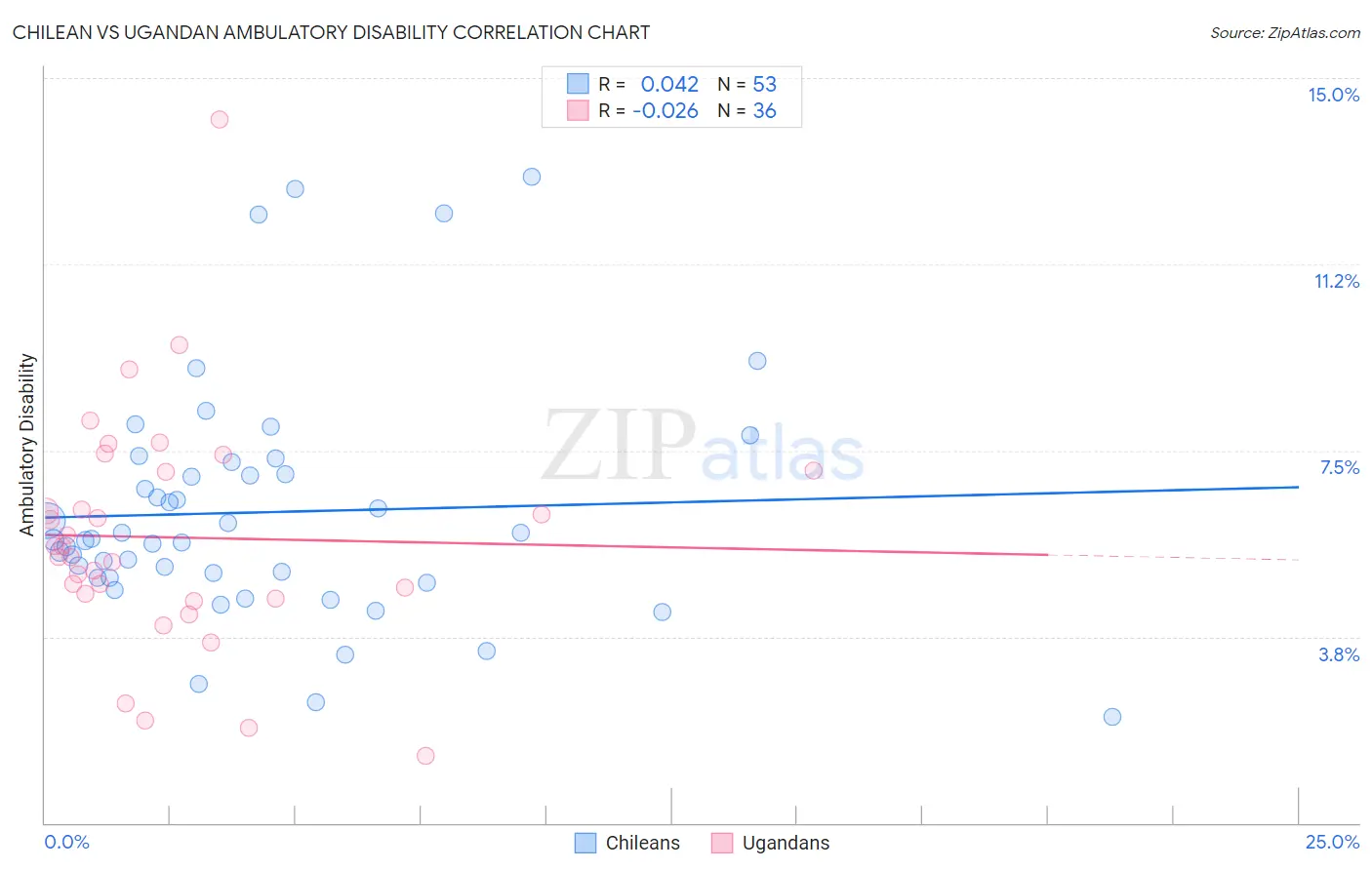 Chilean vs Ugandan Ambulatory Disability