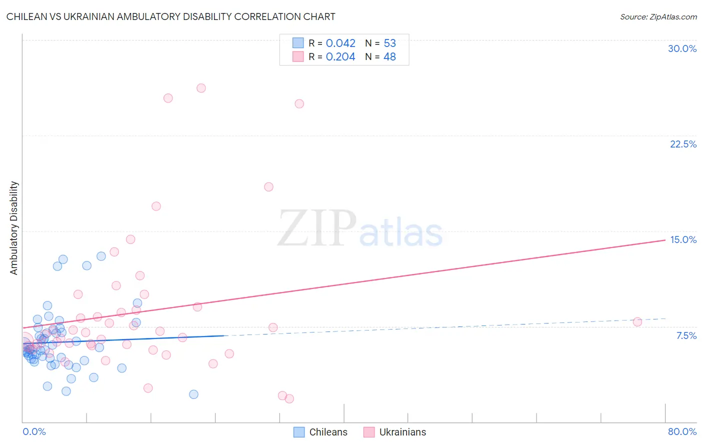 Chilean vs Ukrainian Ambulatory Disability