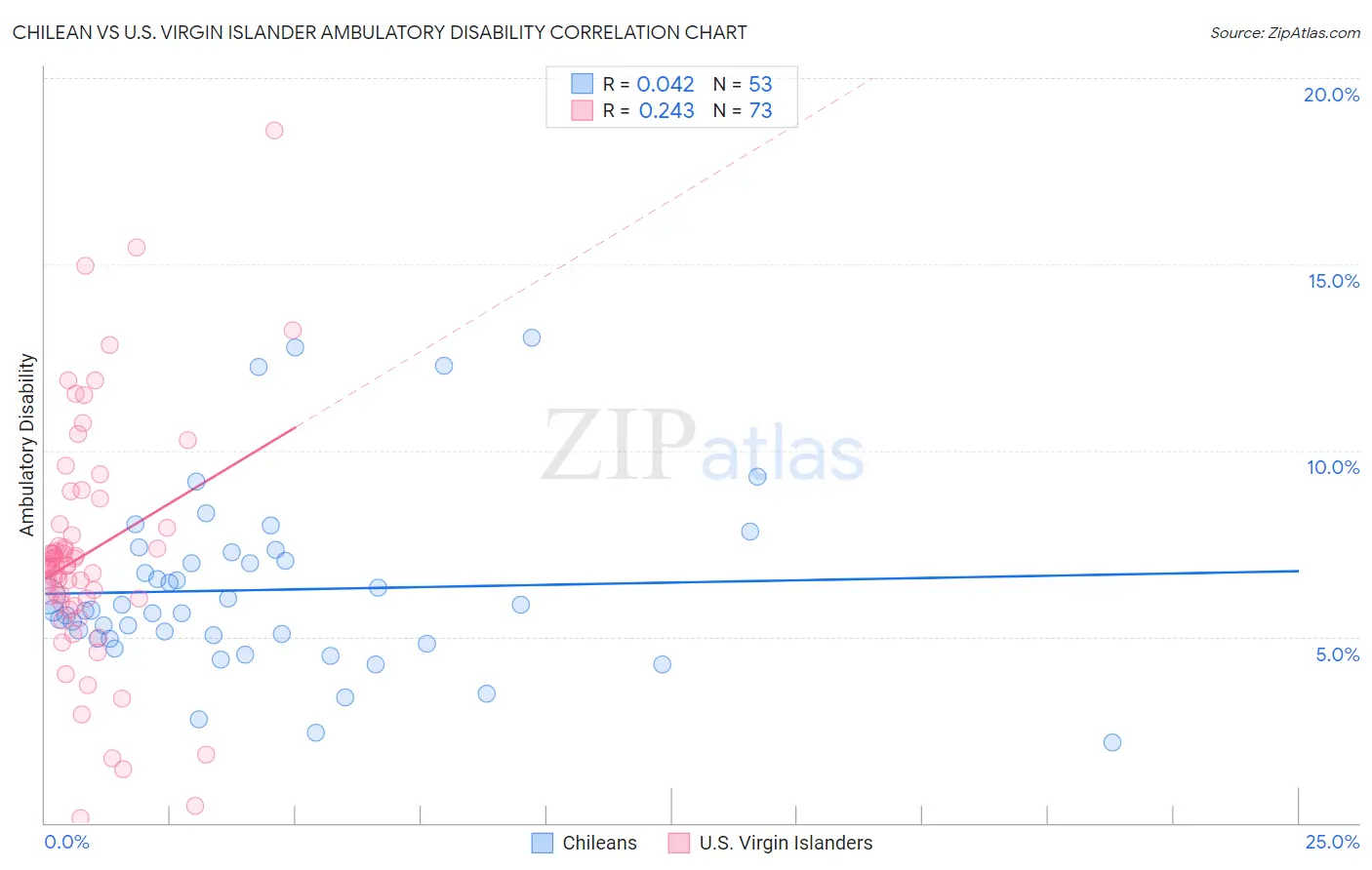 Chilean vs U.S. Virgin Islander Ambulatory Disability