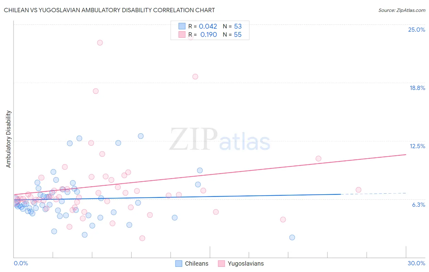 Chilean vs Yugoslavian Ambulatory Disability