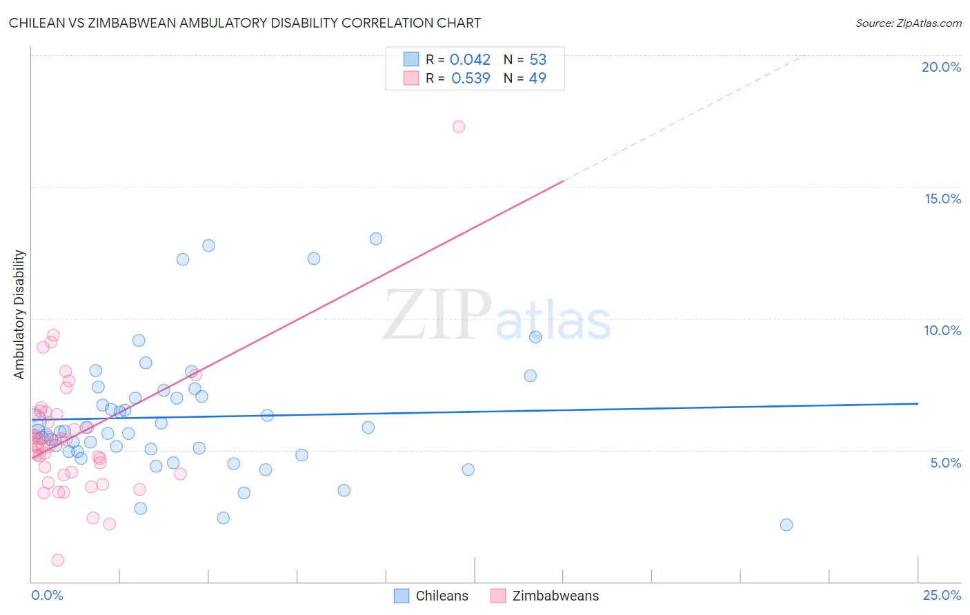 Chilean vs Zimbabwean Ambulatory Disability