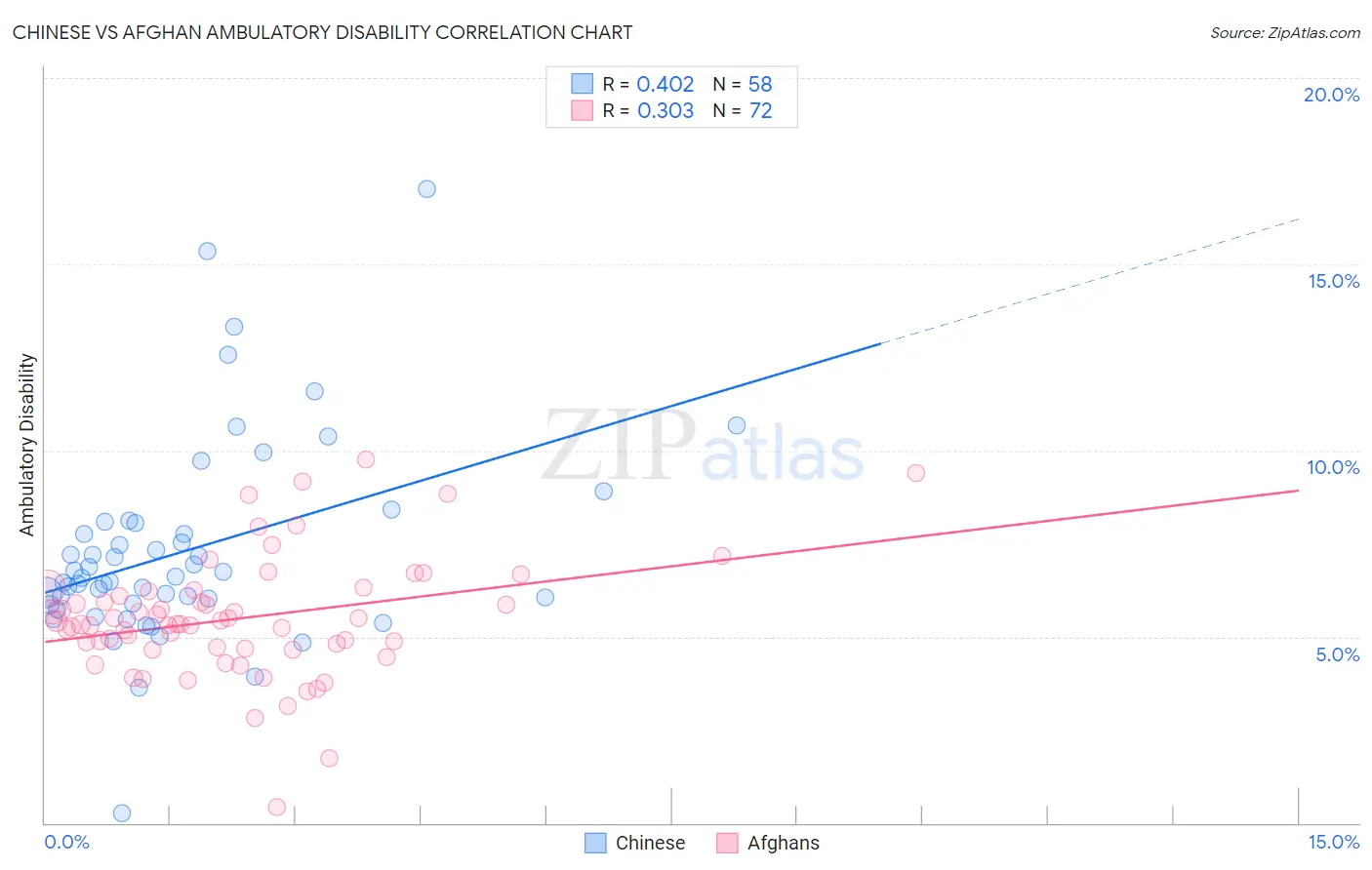 Chinese vs Afghan Ambulatory Disability