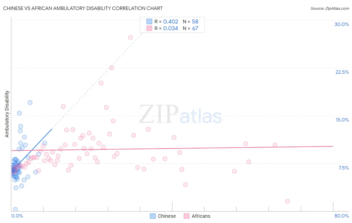 Chinese vs African Ambulatory Disability