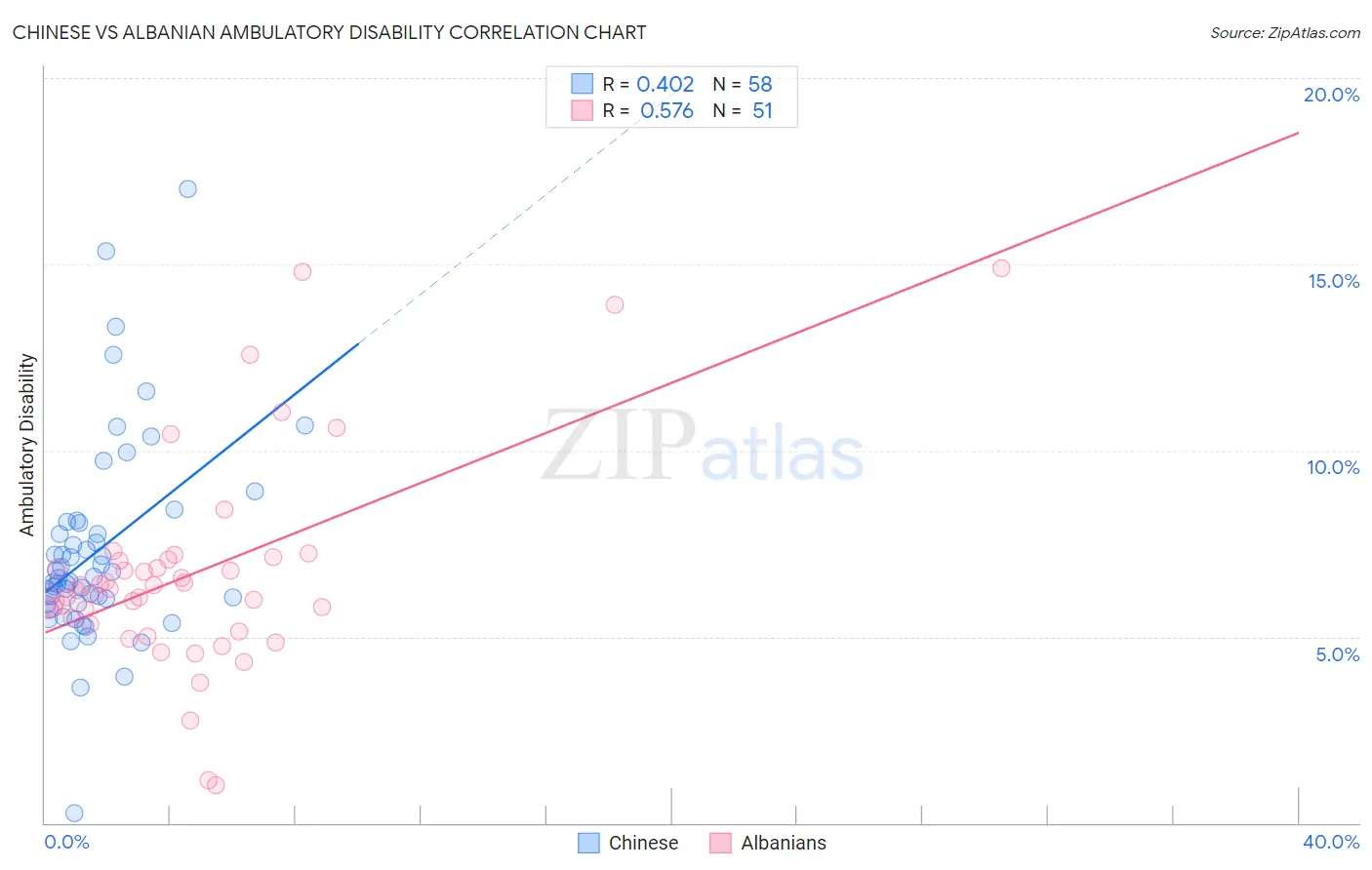 Chinese vs Albanian Ambulatory Disability