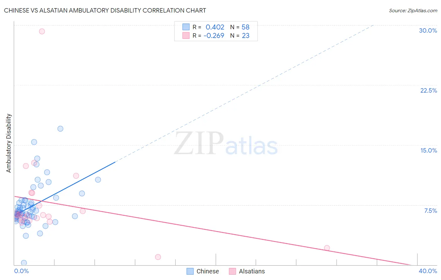 Chinese vs Alsatian Ambulatory Disability