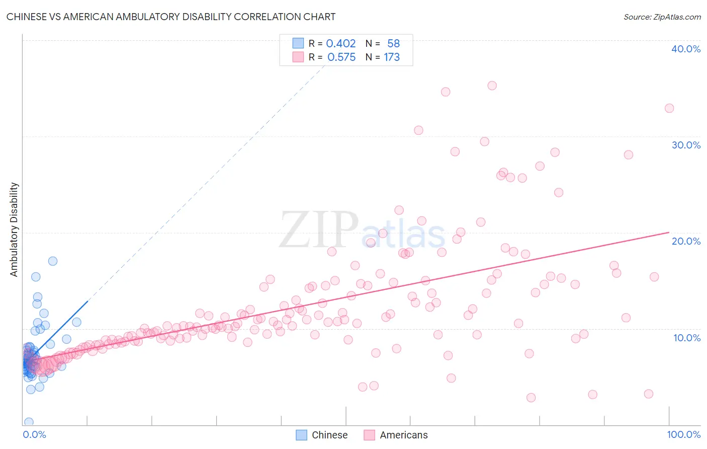 Chinese vs American Ambulatory Disability