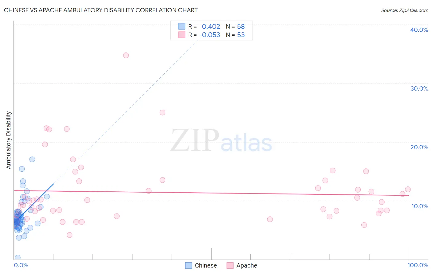 Chinese vs Apache Ambulatory Disability