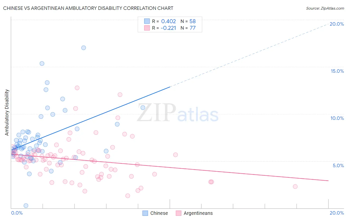 Chinese vs Argentinean Ambulatory Disability