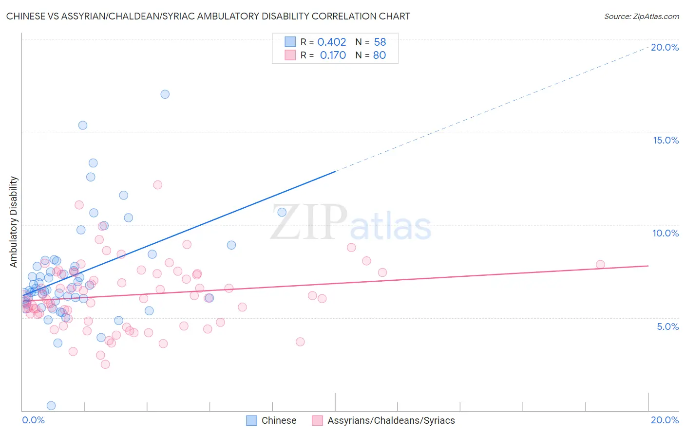 Chinese vs Assyrian/Chaldean/Syriac Ambulatory Disability