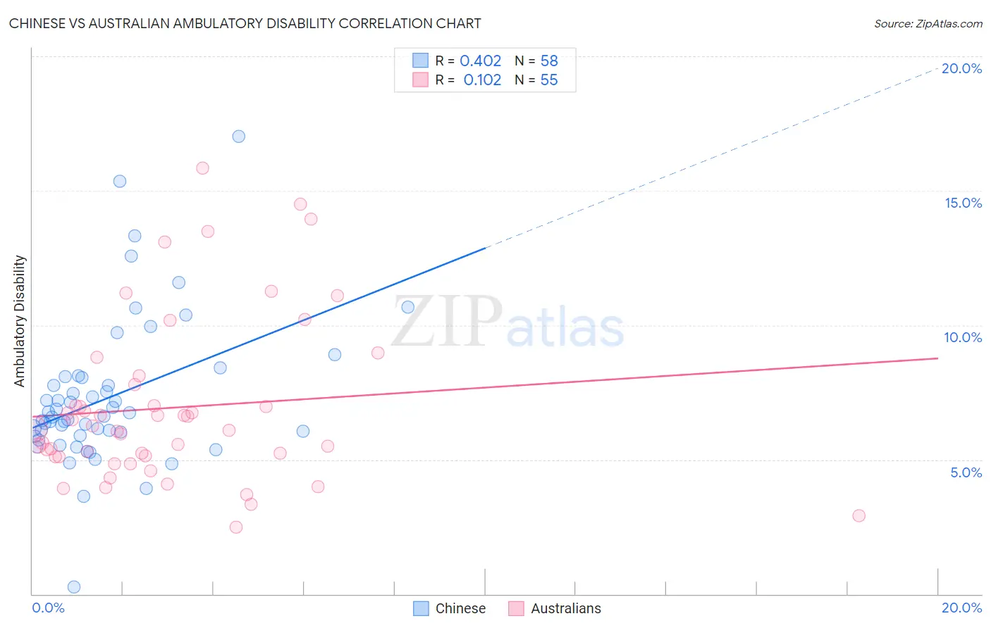 Chinese vs Australian Ambulatory Disability