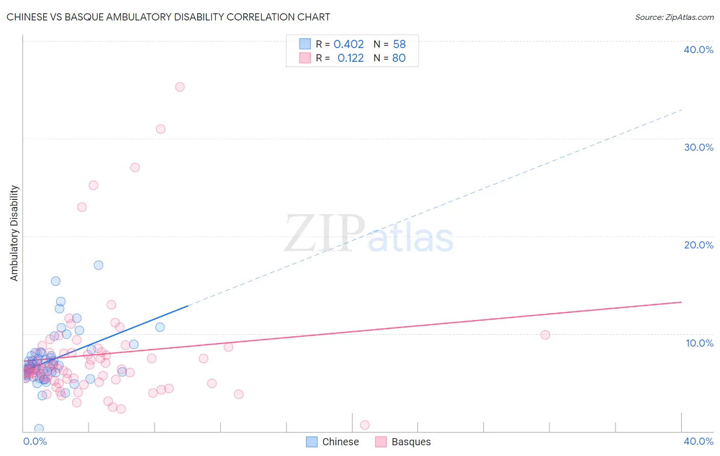 Chinese vs Basque Ambulatory Disability