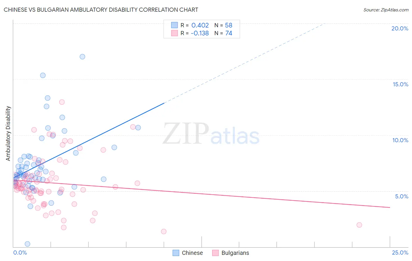 Chinese vs Bulgarian Ambulatory Disability
