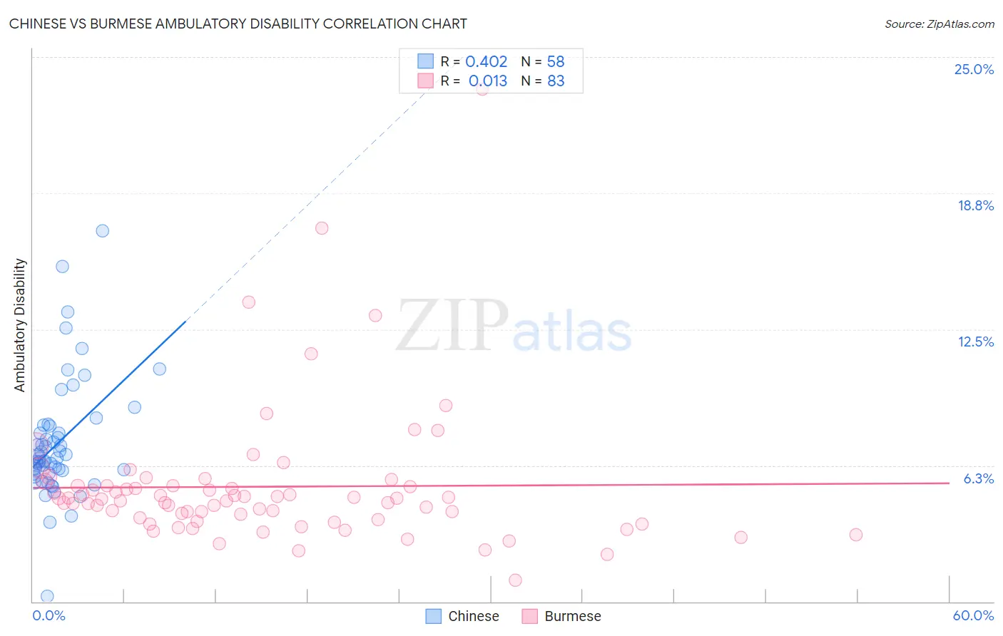 Chinese vs Burmese Ambulatory Disability