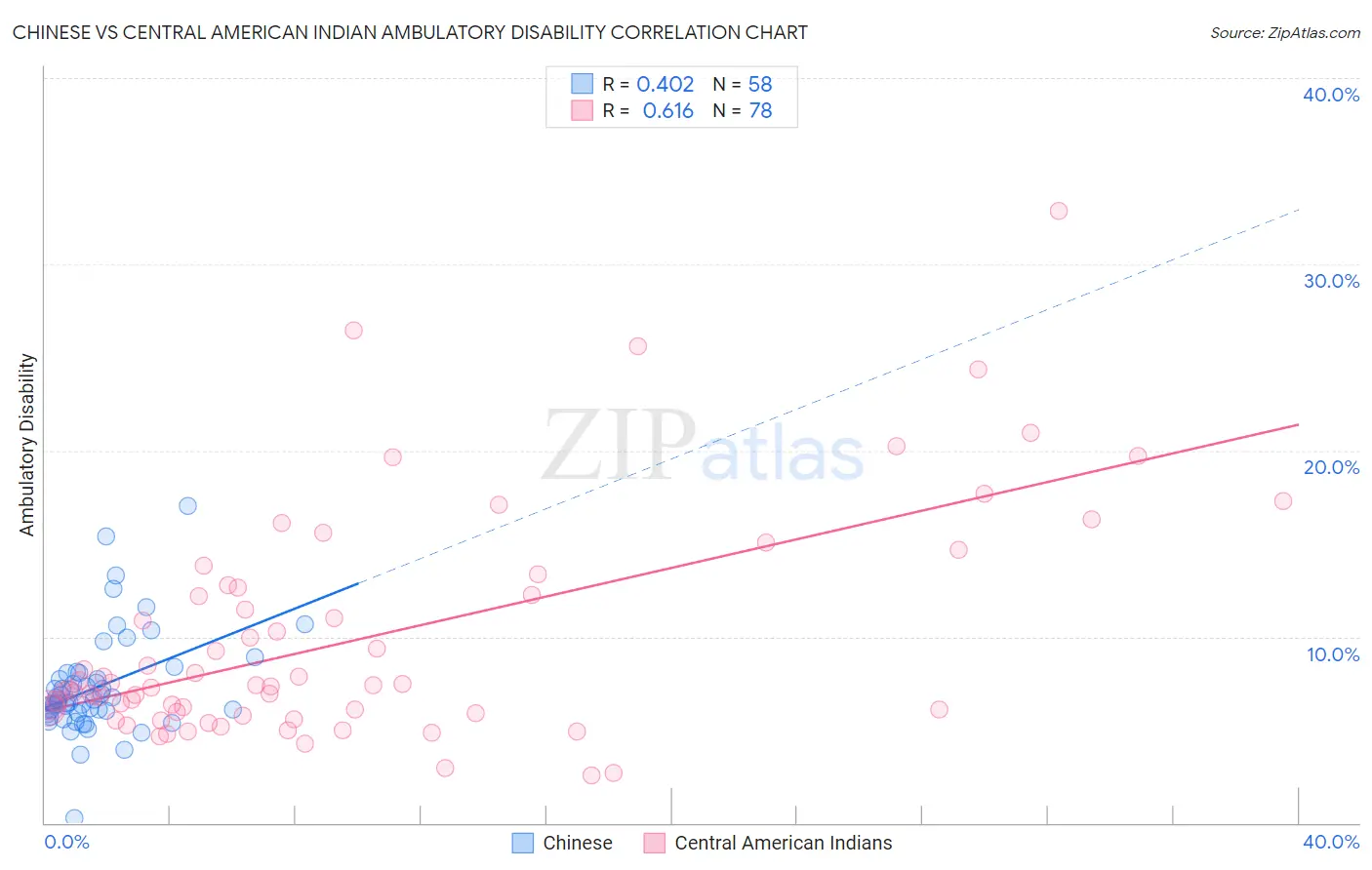 Chinese vs Central American Indian Ambulatory Disability