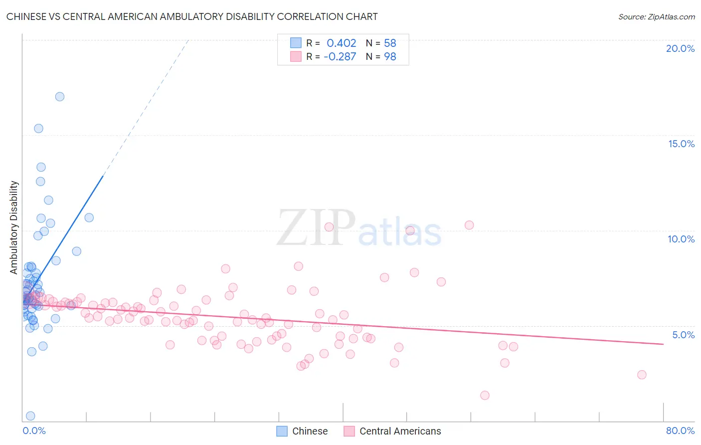 Chinese vs Central American Ambulatory Disability
