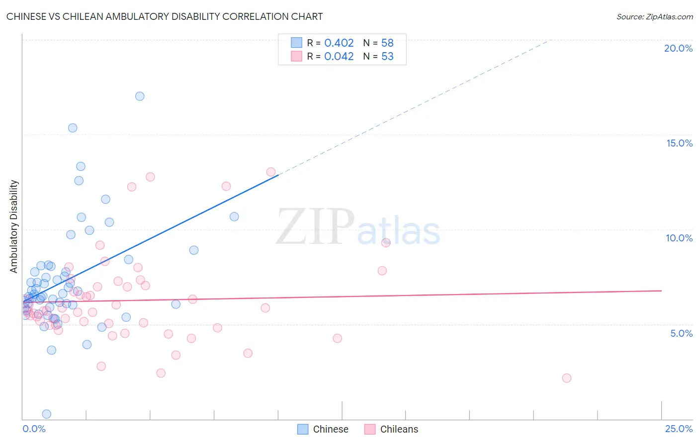Chinese vs Chilean Ambulatory Disability