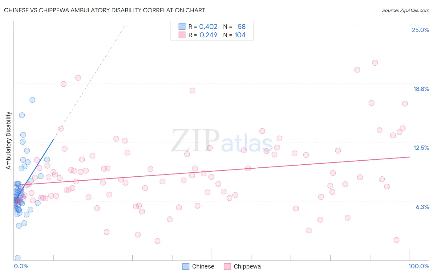 Chinese vs Chippewa Ambulatory Disability