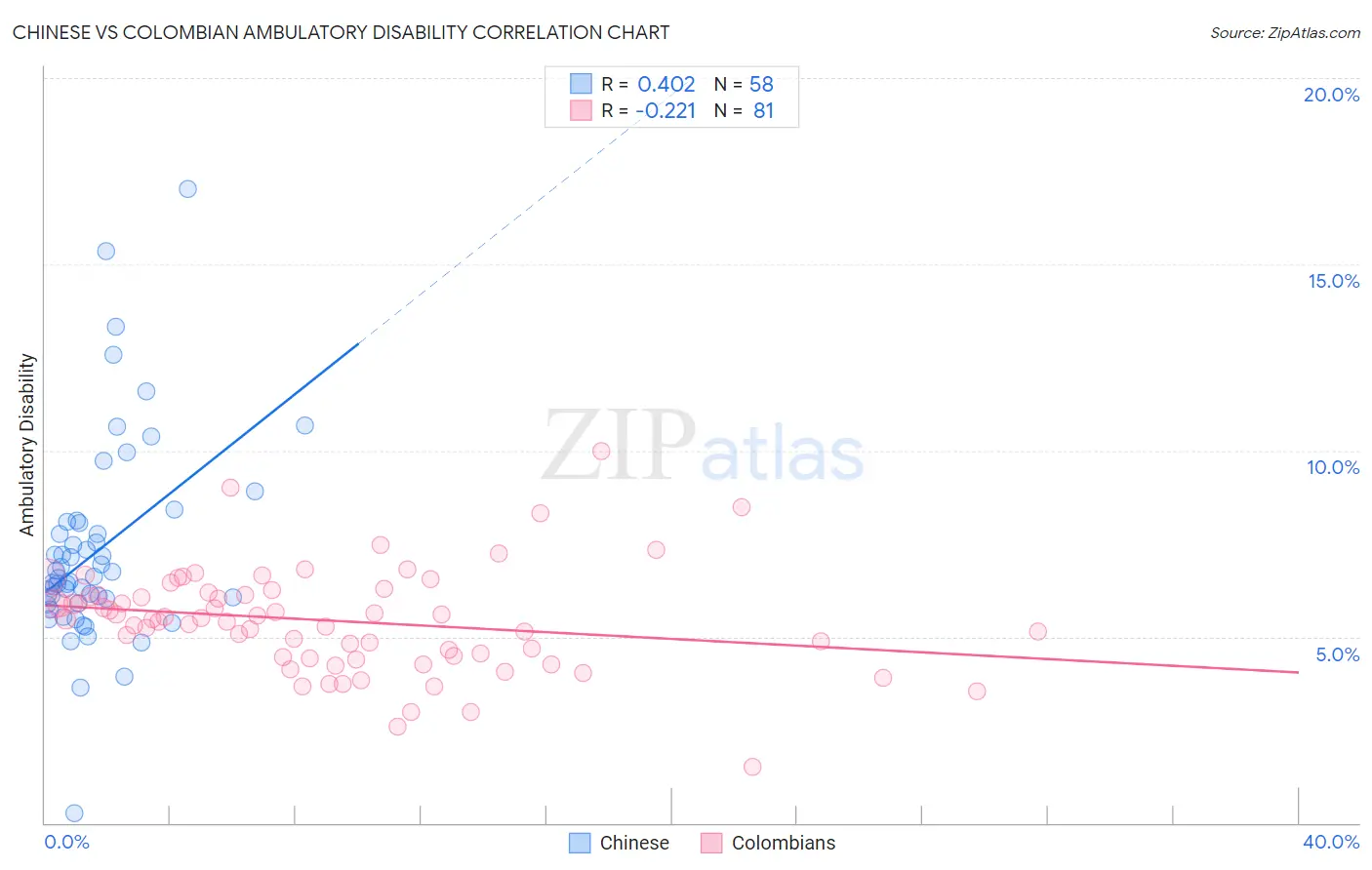 Chinese vs Colombian Ambulatory Disability