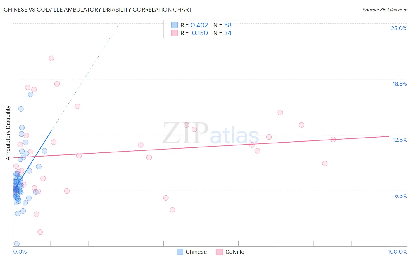 Chinese vs Colville Ambulatory Disability