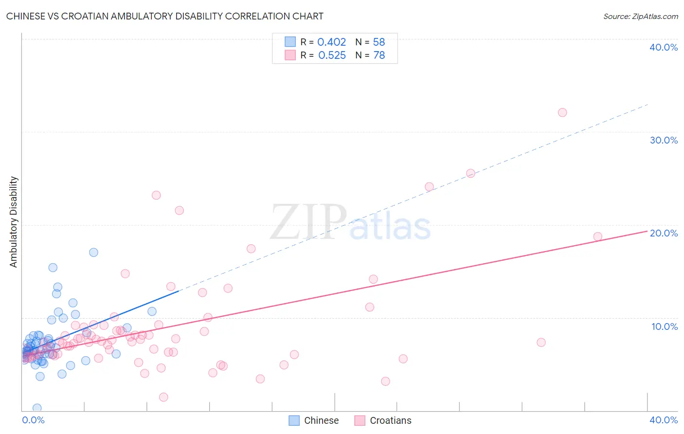 Chinese vs Croatian Ambulatory Disability