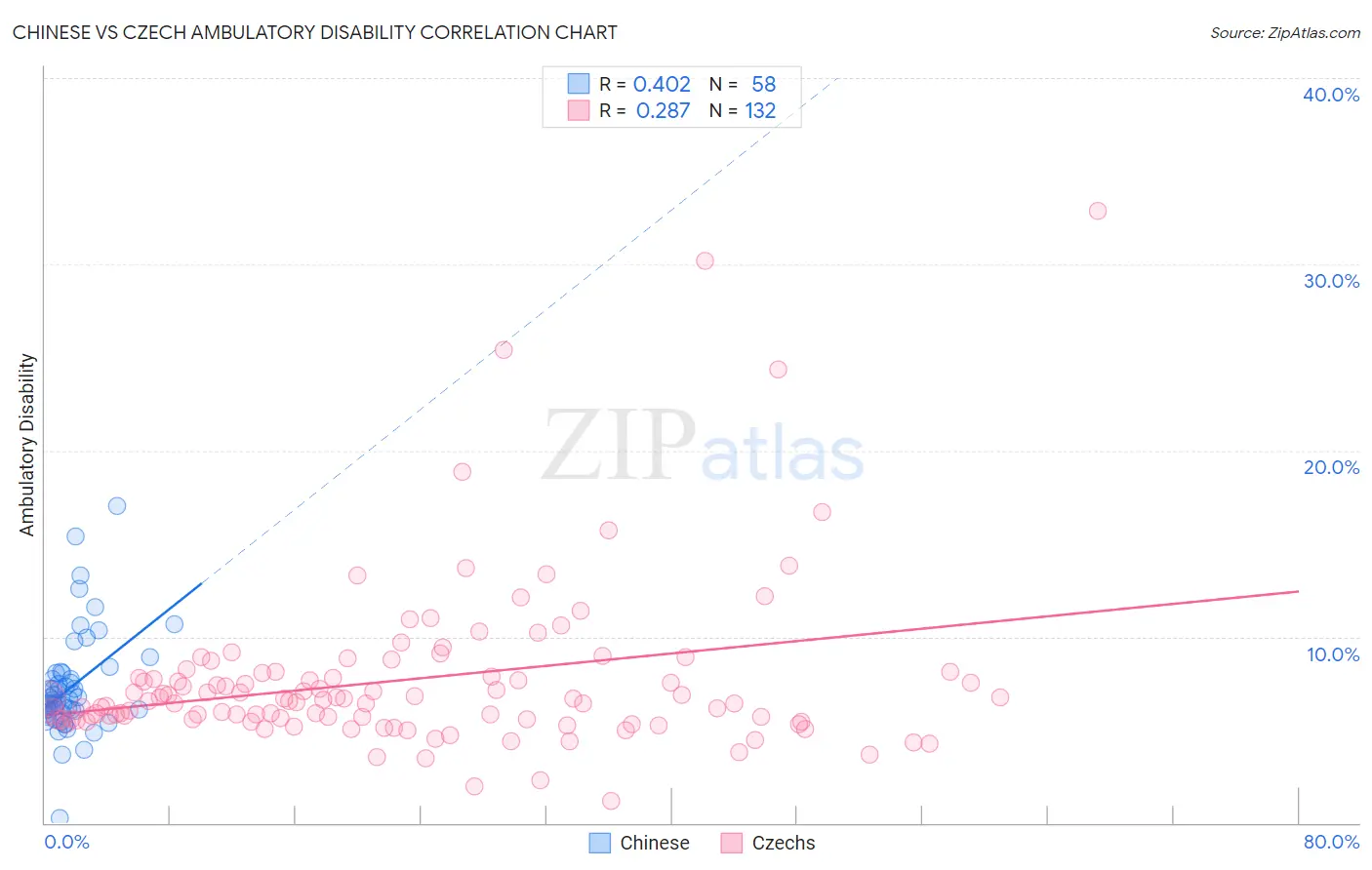 Chinese vs Czech Ambulatory Disability
