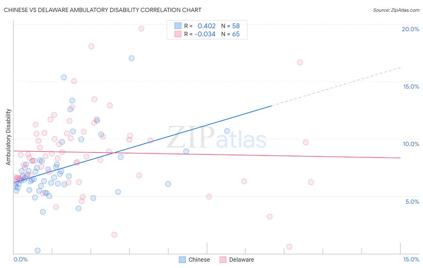 Chinese vs Delaware Ambulatory Disability