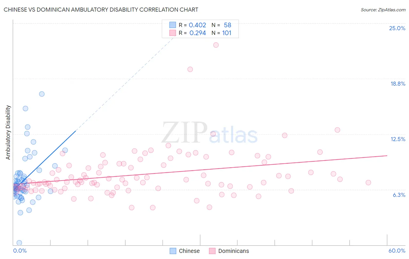Chinese vs Dominican Ambulatory Disability