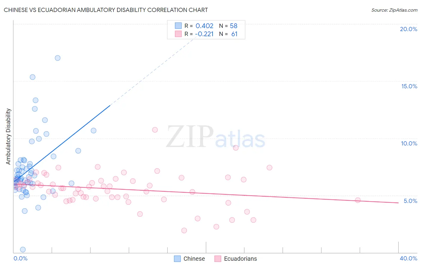 Chinese vs Ecuadorian Ambulatory Disability