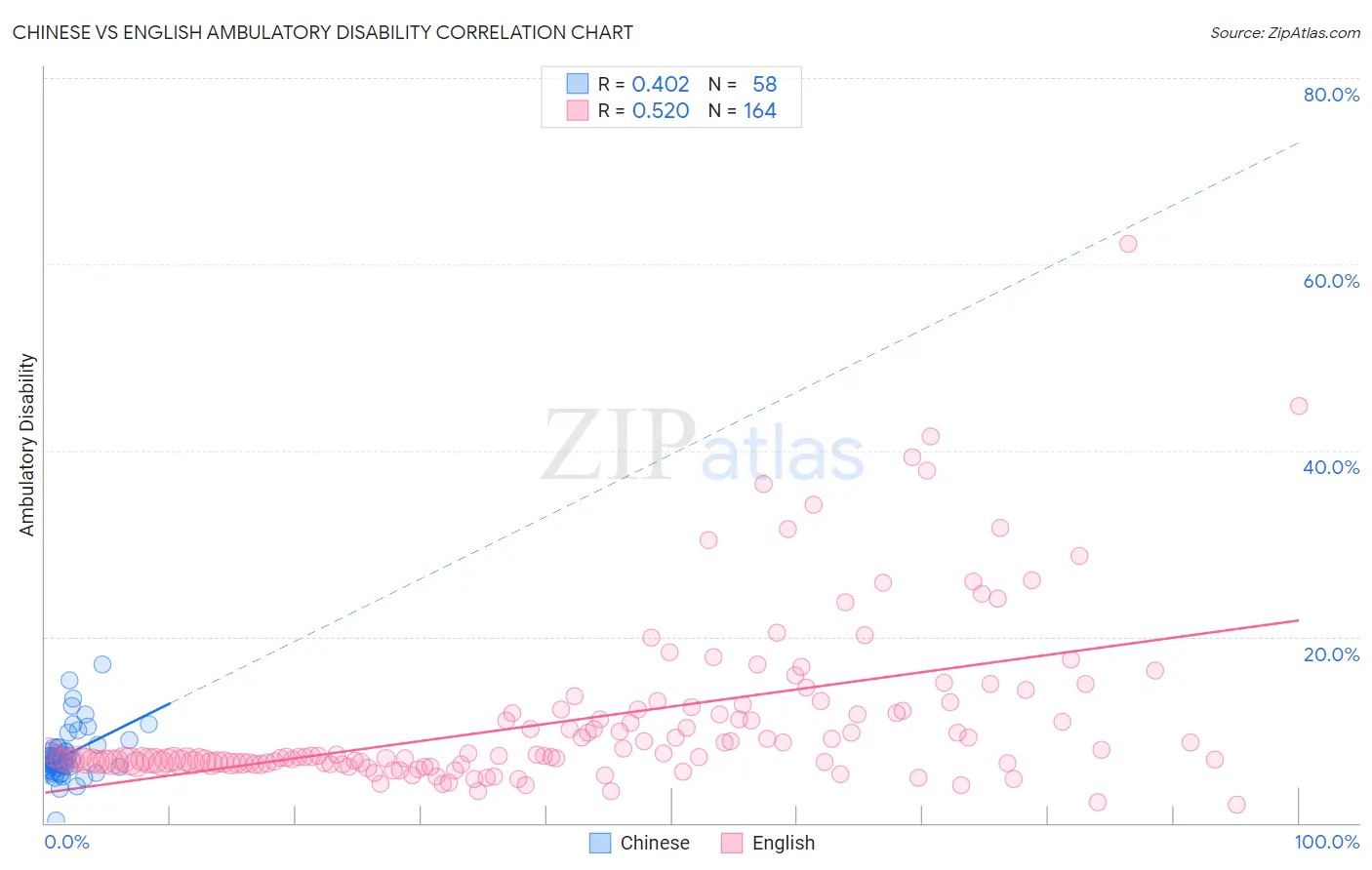 Chinese vs English Ambulatory Disability