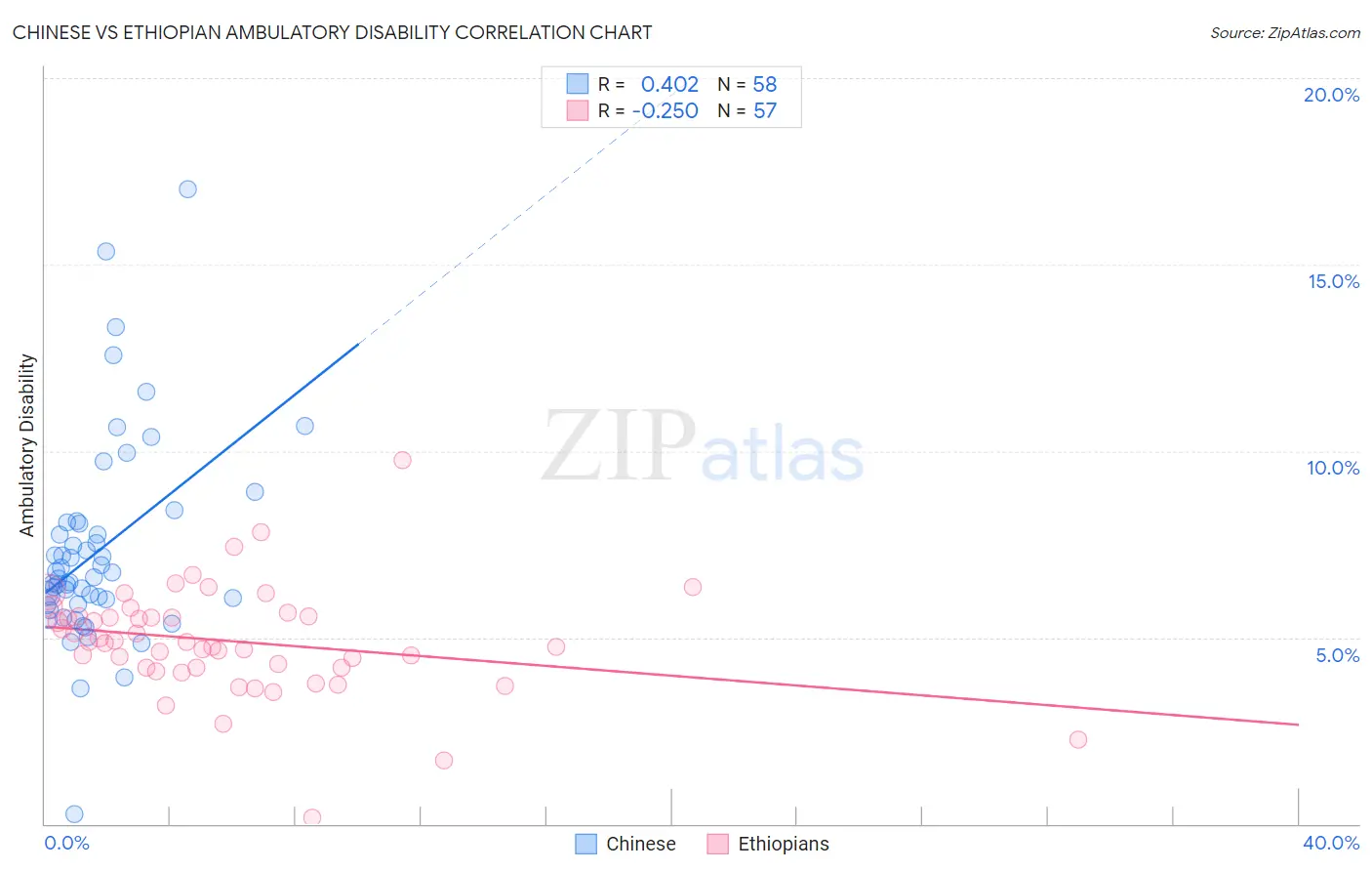 Chinese vs Ethiopian Ambulatory Disability