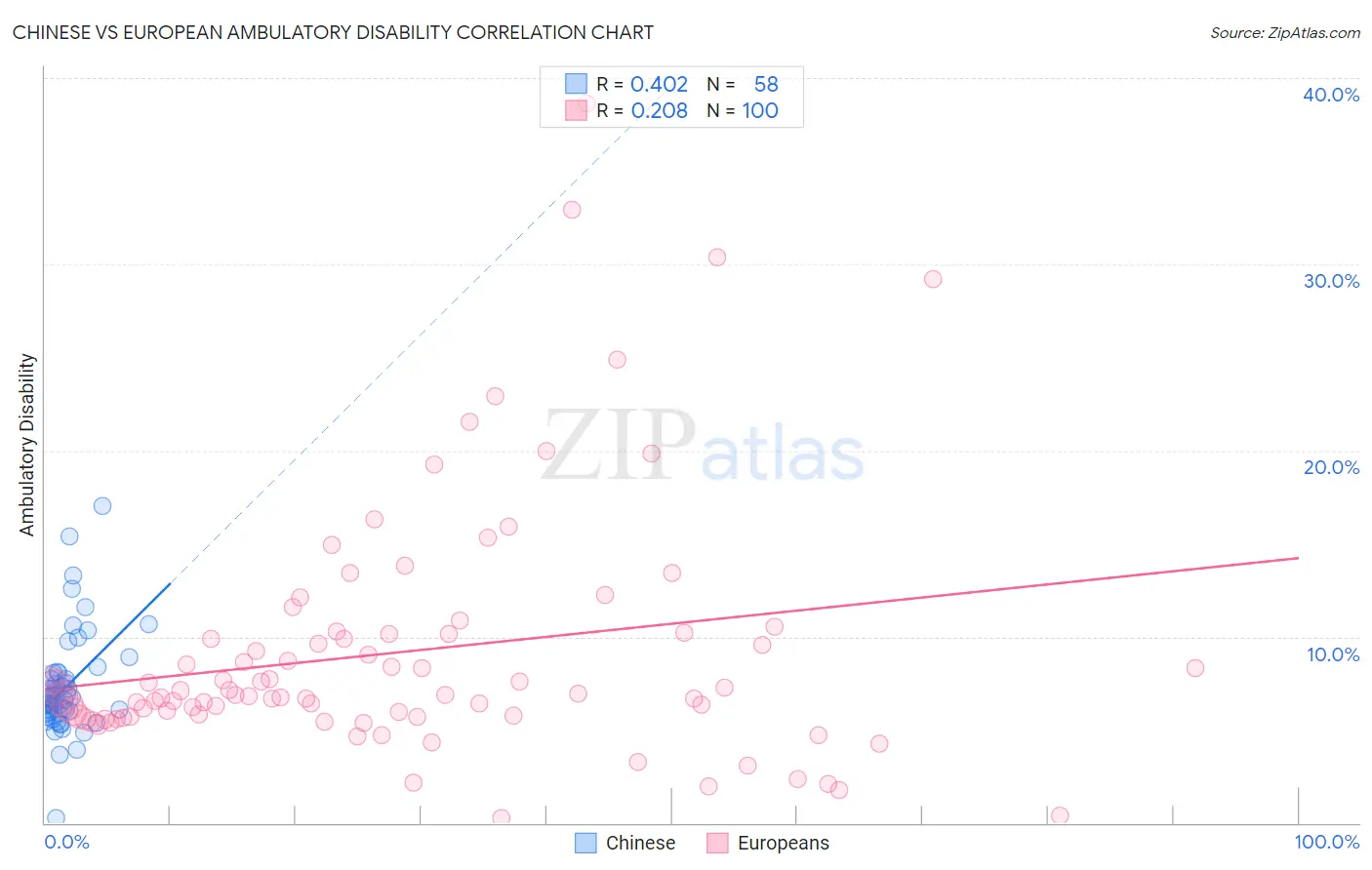 Chinese vs European Ambulatory Disability