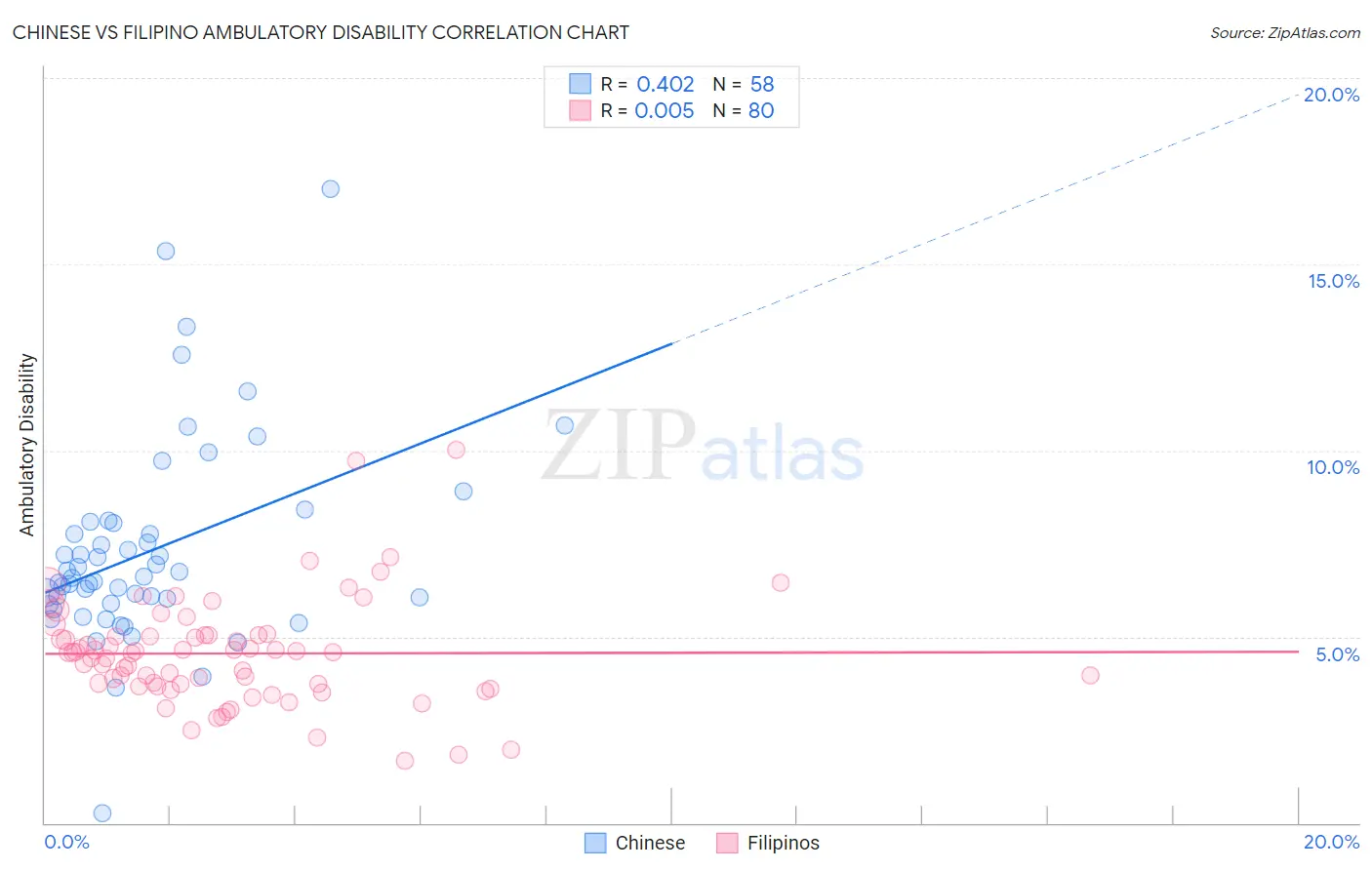Chinese vs Filipino Ambulatory Disability