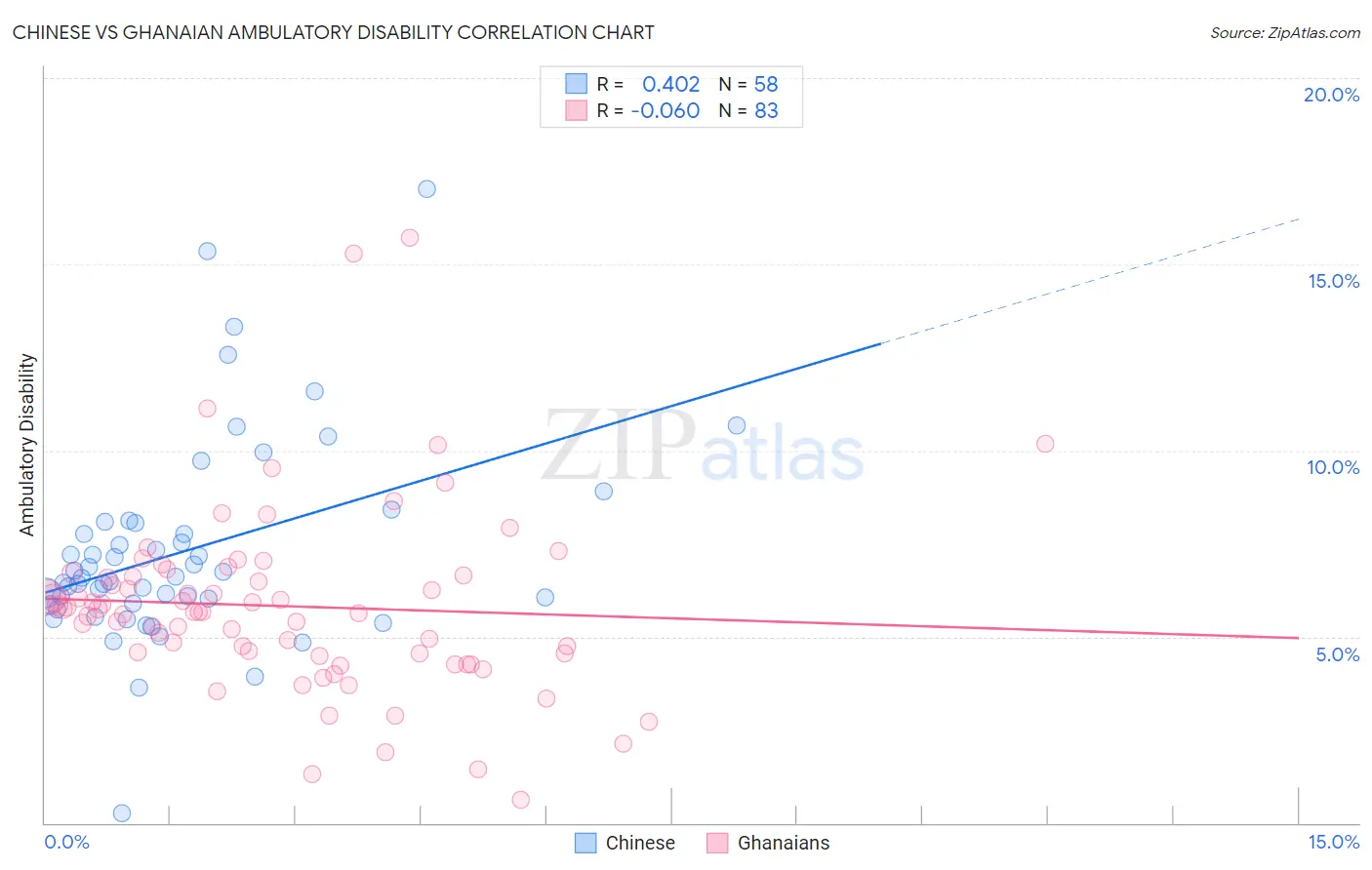 Chinese vs Ghanaian Ambulatory Disability