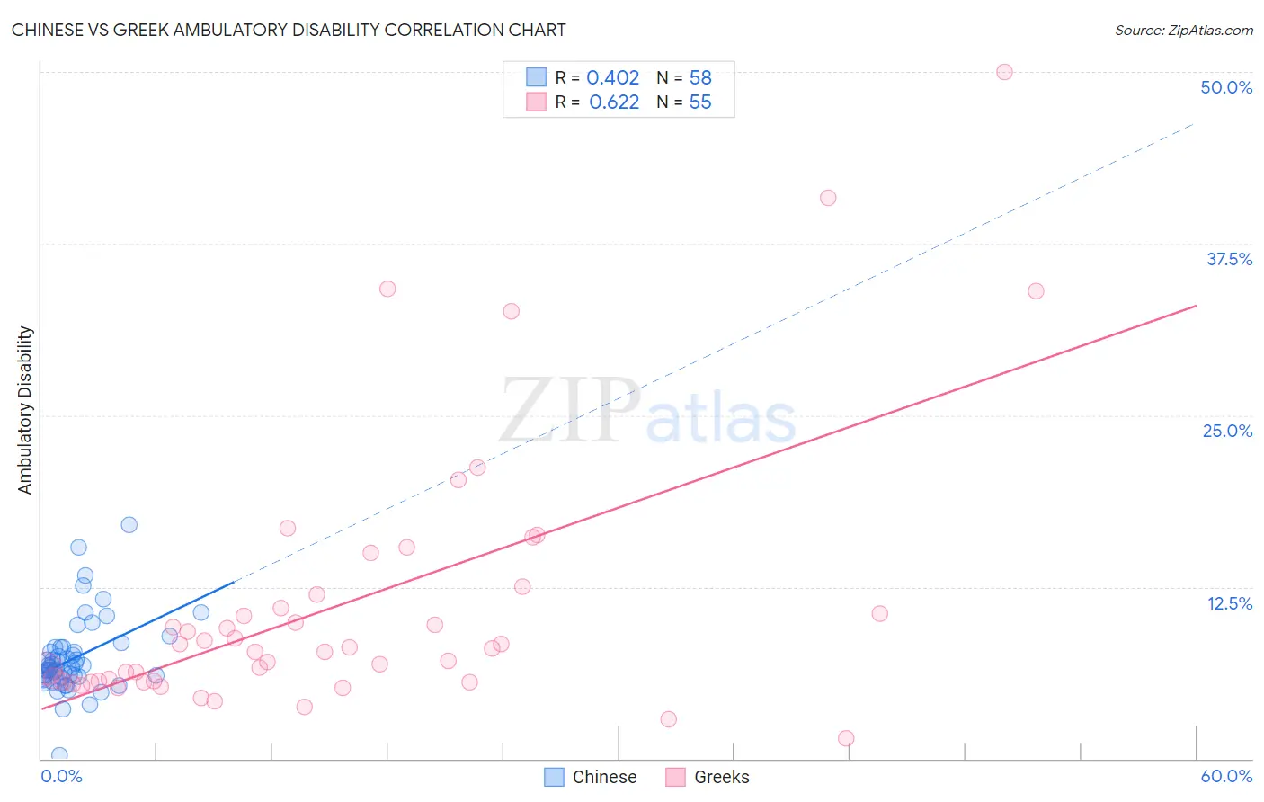 Chinese vs Greek Ambulatory Disability