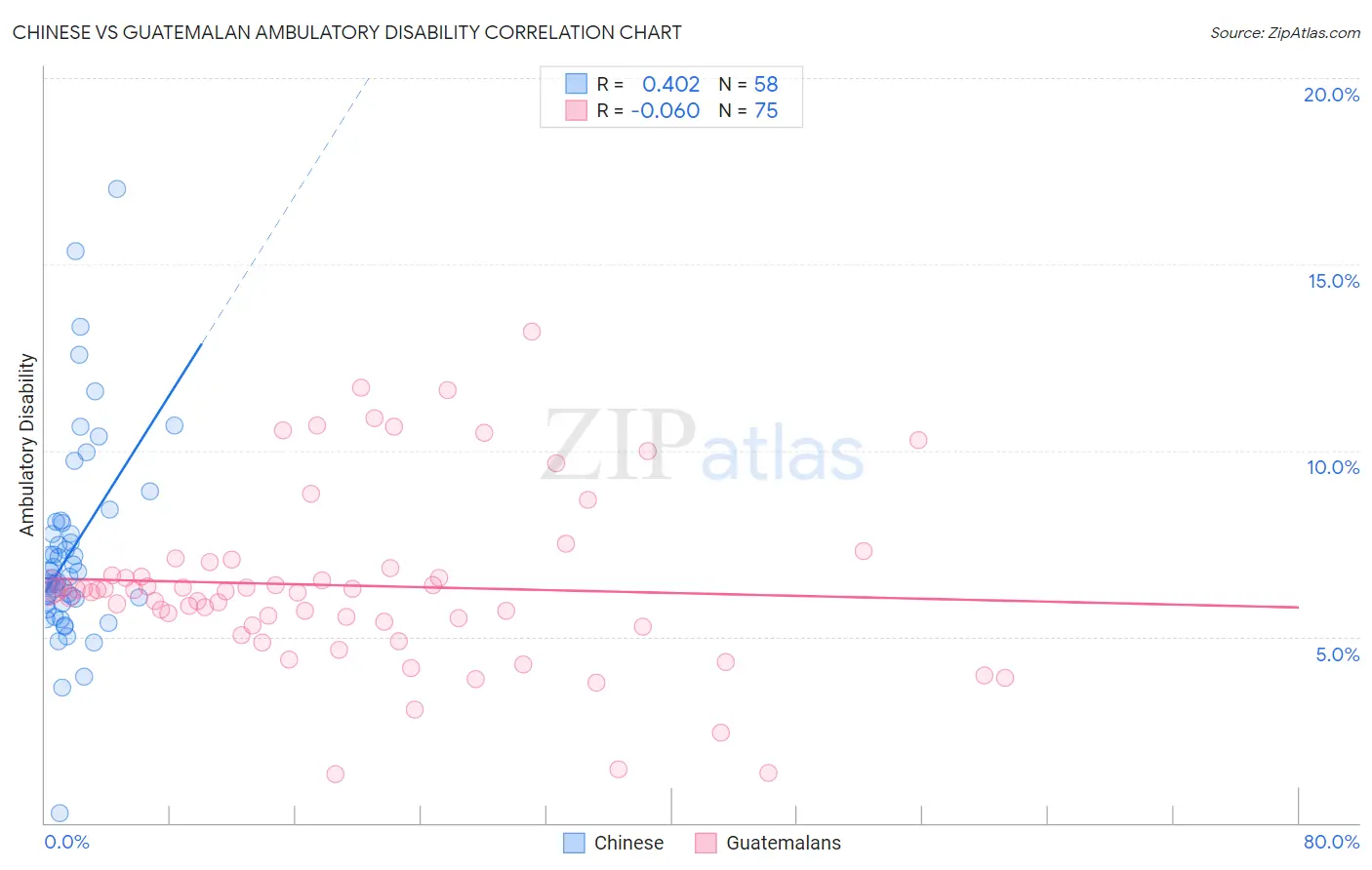 Chinese vs Guatemalan Ambulatory Disability