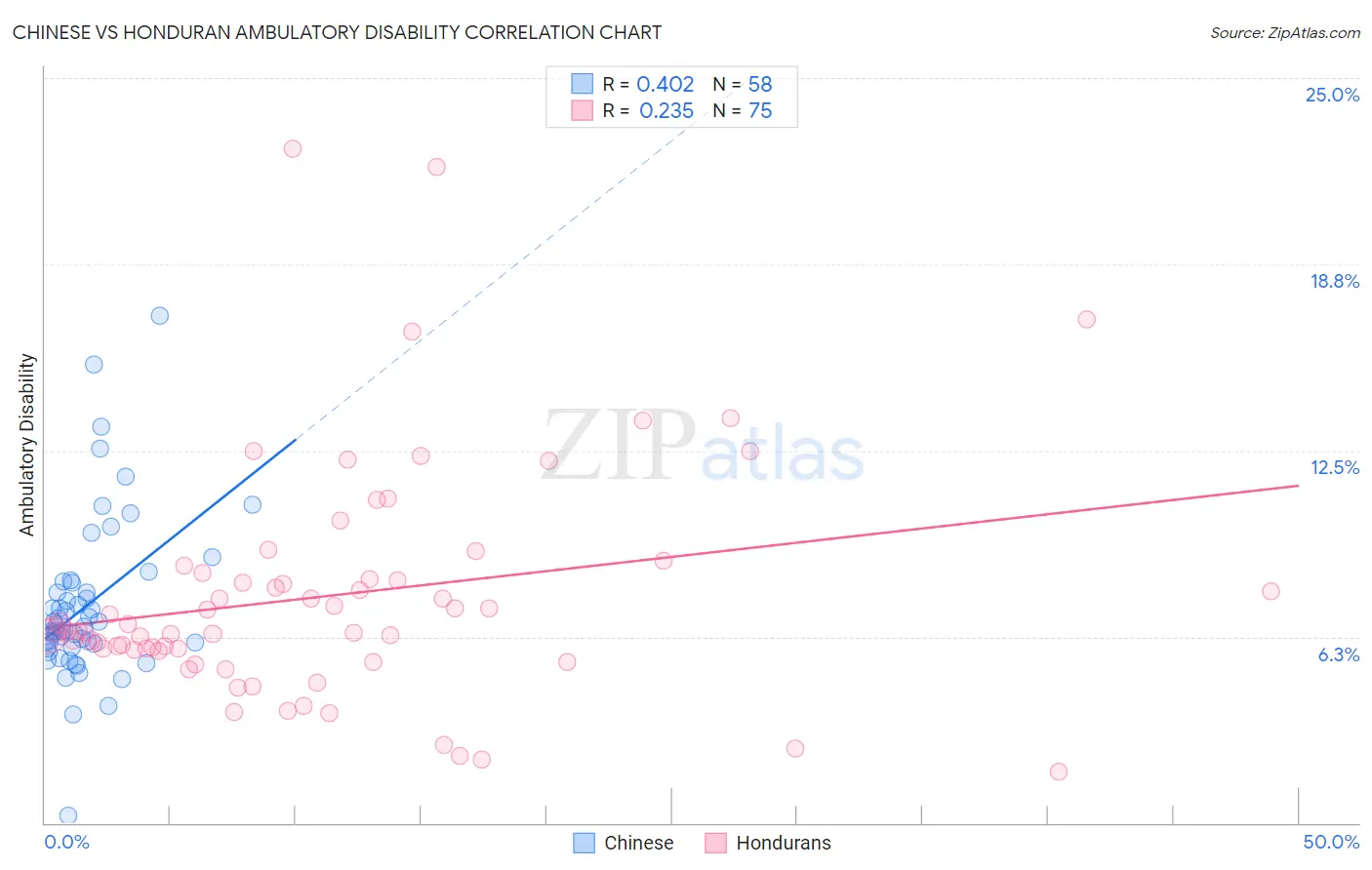 Chinese vs Honduran Ambulatory Disability