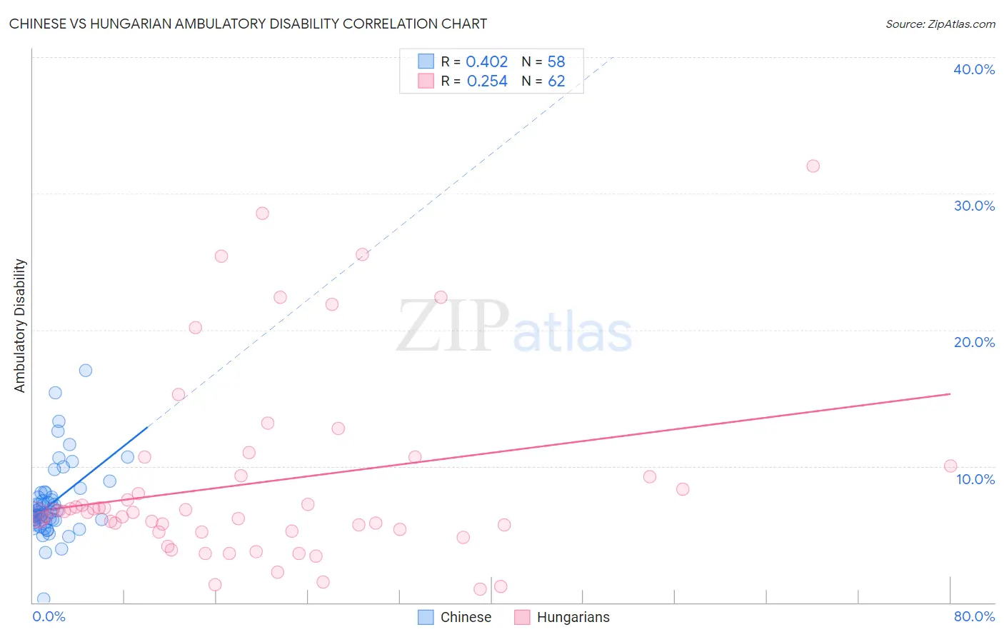 Chinese vs Hungarian Ambulatory Disability