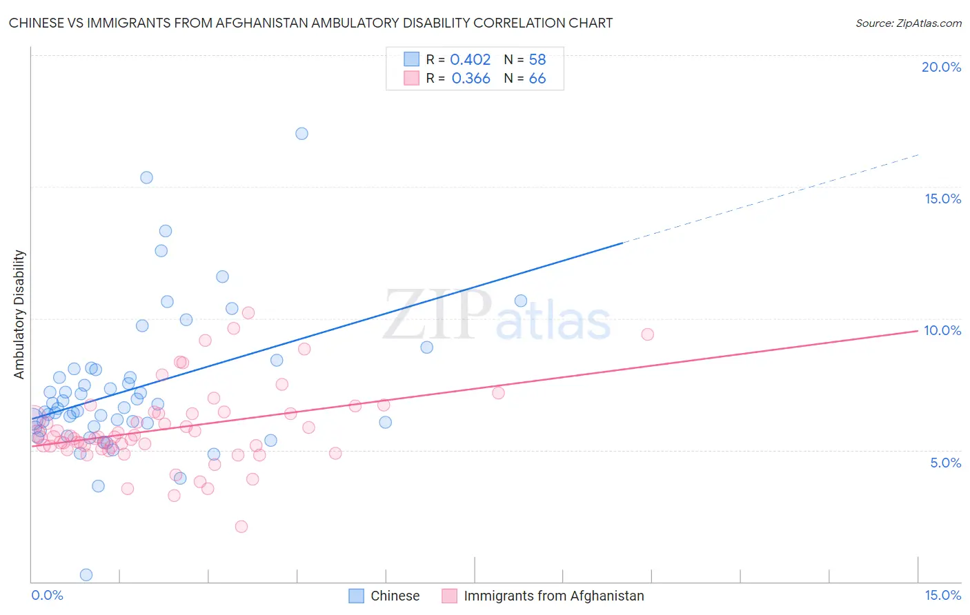 Chinese vs Immigrants from Afghanistan Ambulatory Disability