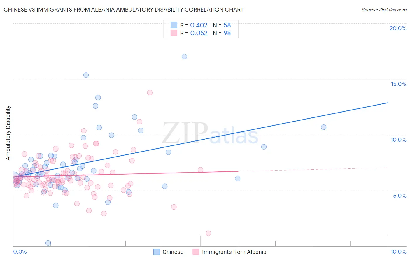 Chinese vs Immigrants from Albania Ambulatory Disability