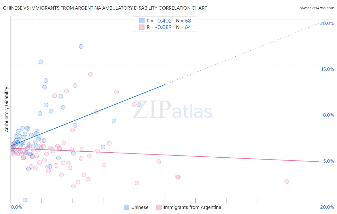 Chinese vs Immigrants from Argentina Ambulatory Disability