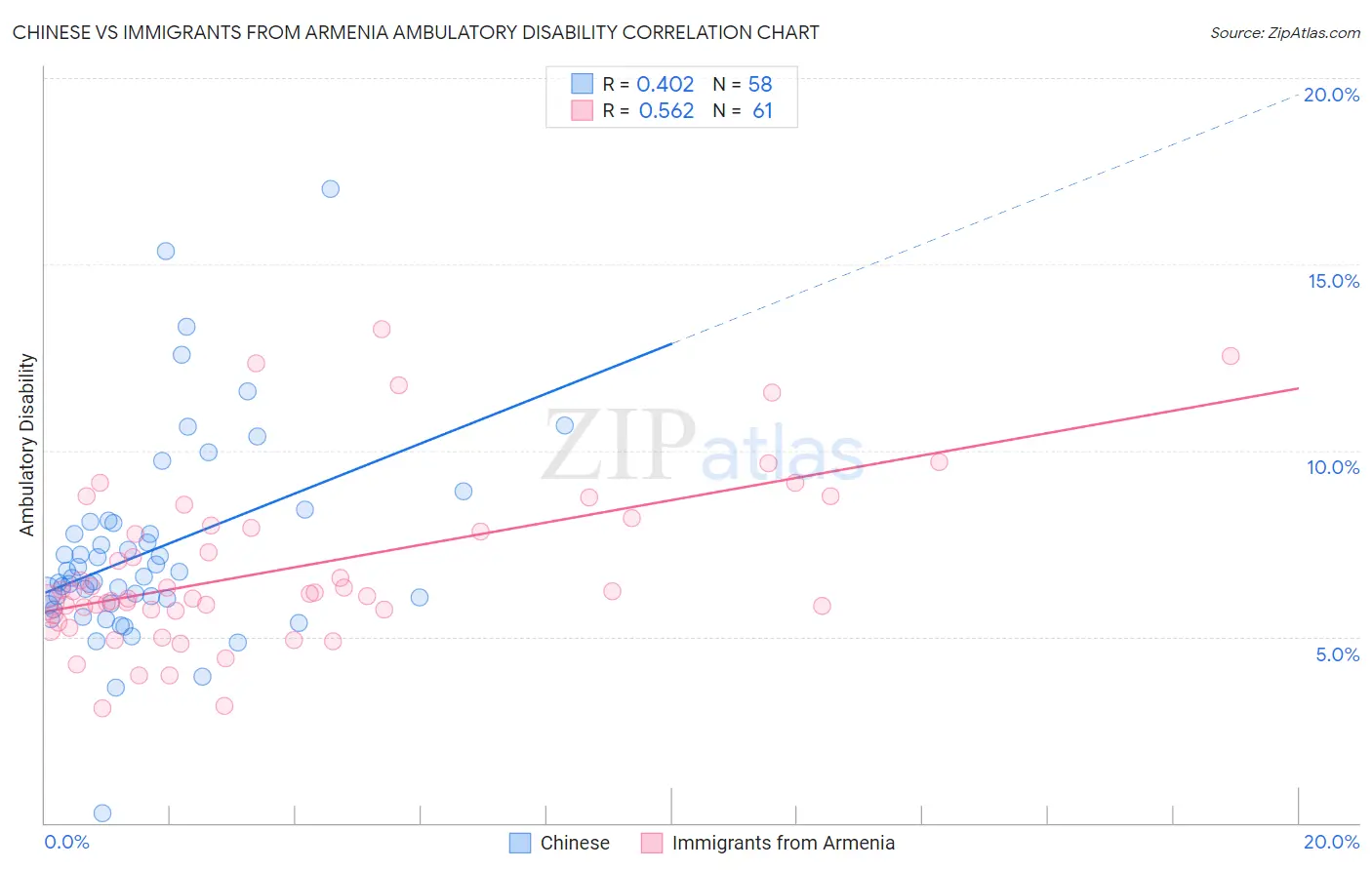 Chinese vs Immigrants from Armenia Ambulatory Disability