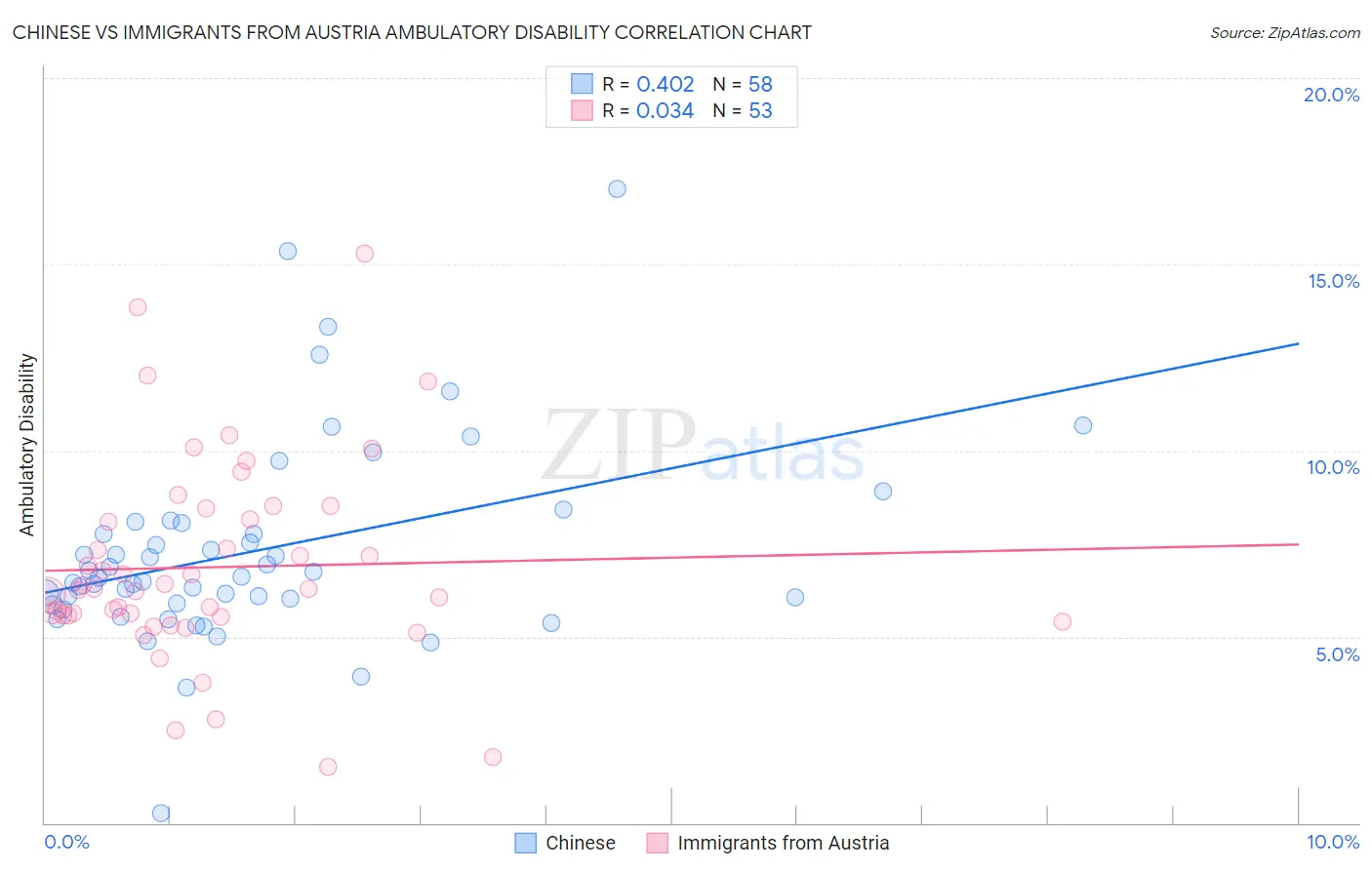 Chinese vs Immigrants from Austria Ambulatory Disability