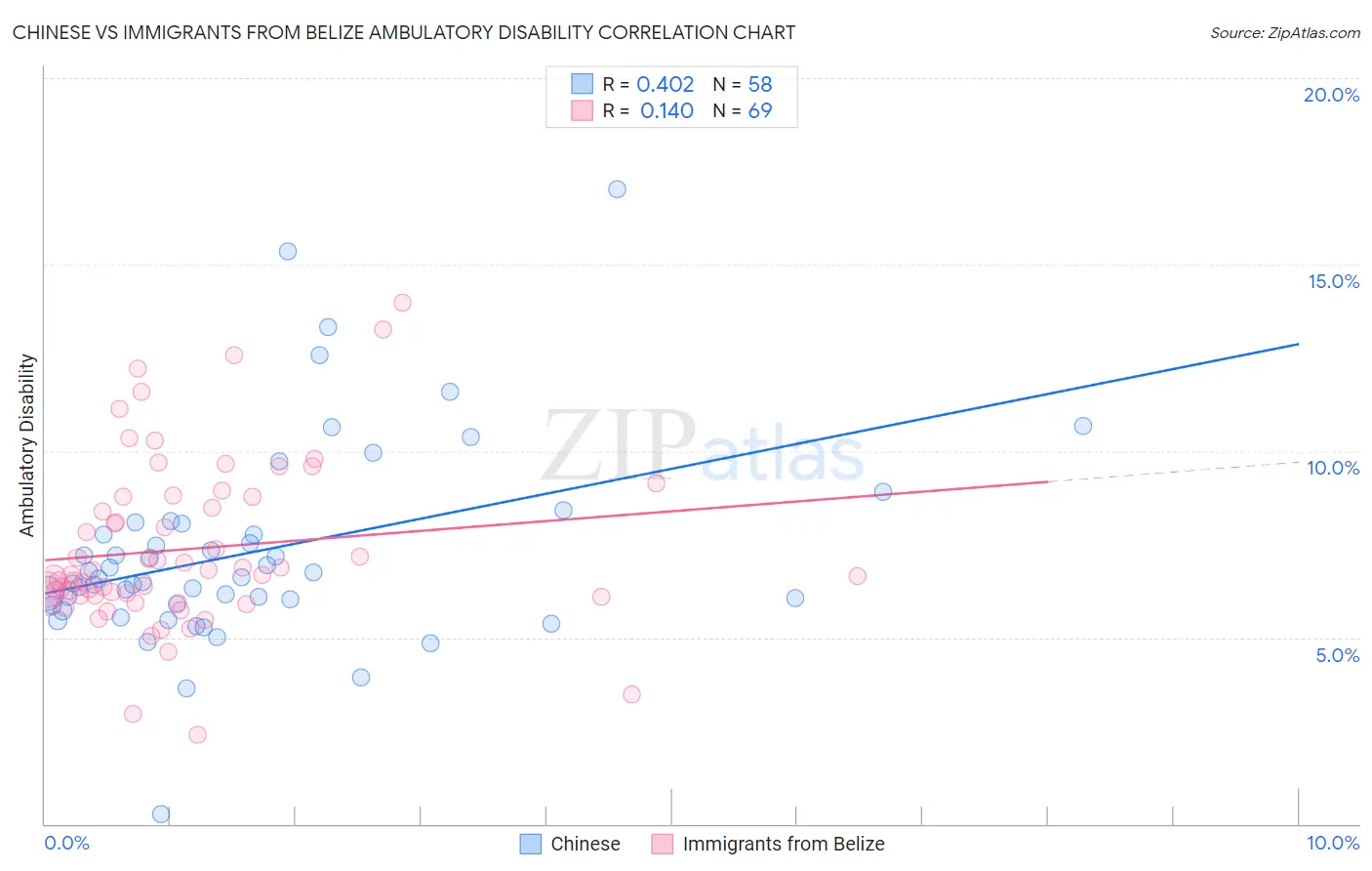 Chinese vs Immigrants from Belize Ambulatory Disability