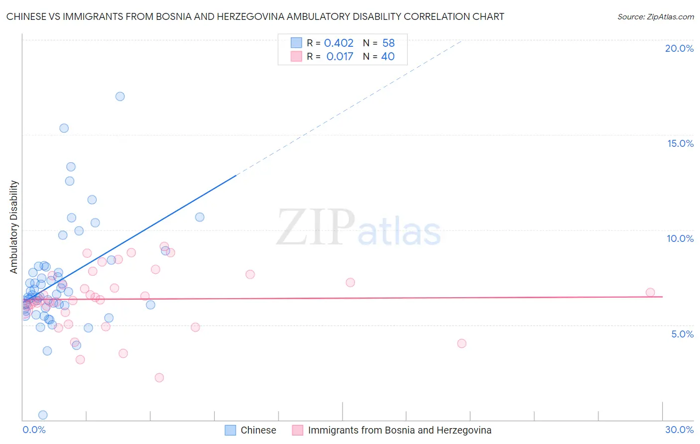 Chinese vs Immigrants from Bosnia and Herzegovina Ambulatory Disability