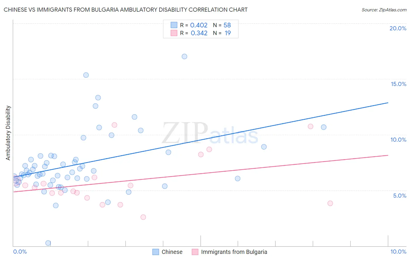 Chinese vs Immigrants from Bulgaria Ambulatory Disability