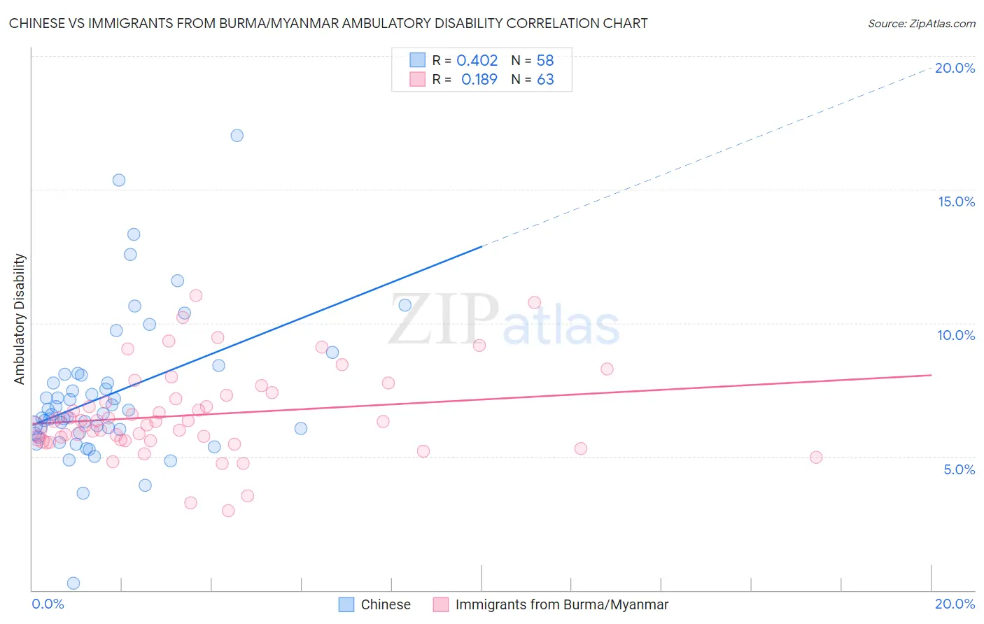 Chinese vs Immigrants from Burma/Myanmar Ambulatory Disability