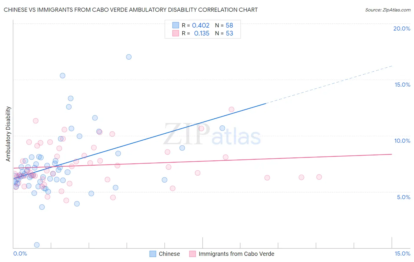 Chinese vs Immigrants from Cabo Verde Ambulatory Disability