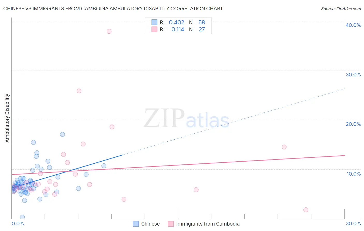 Chinese vs Immigrants from Cambodia Ambulatory Disability